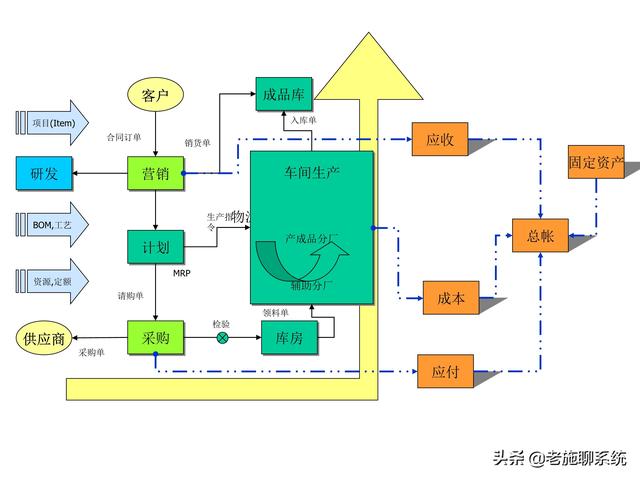 ERP的理论和方法——掌握ERP，走遍天下都不怕