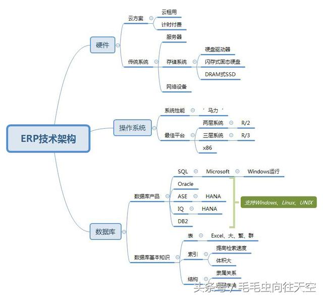 ERP原理——ERP技术架构概述!