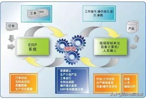 一个表看懂MES与ERP的区别与联系