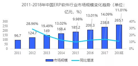 复盘与展望：中国ERP市场的过去、现在和未来