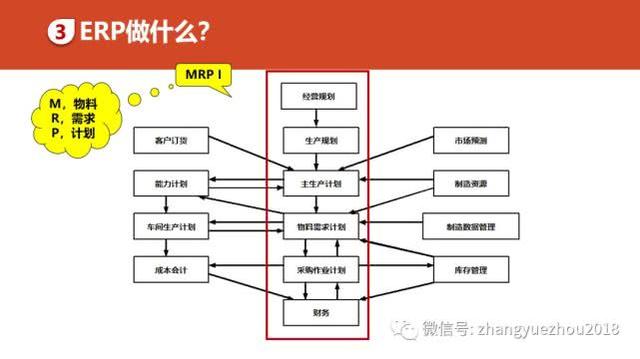 如何用好ERP-ERP功能和作用