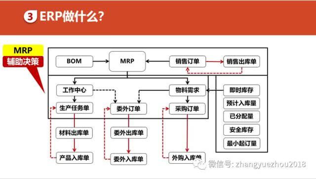 如何用好ERP-ERP功能和作用