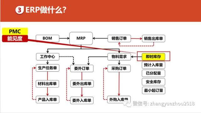 如何用好ERP-ERP功能和作用