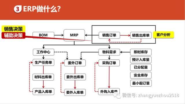 如何用好ERP-ERP功能和作用