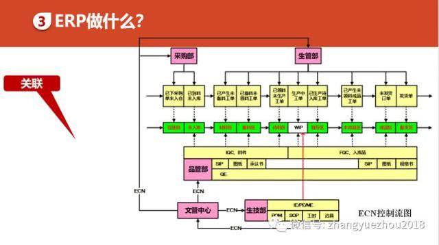 如何用好ERP-ERP功能和作用