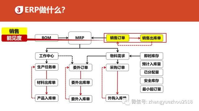 如何用好ERP-ERP功能和作用