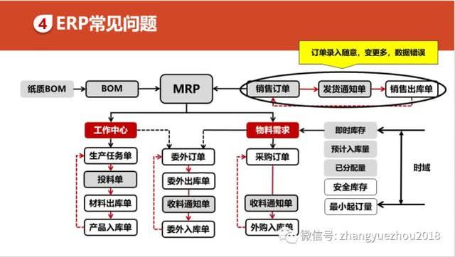 如何用好ERP-ERP功能和作用