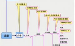 SEO网络优化搜索引擎的发展史