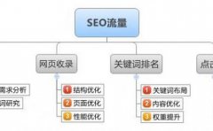 SEO优化的常见策略