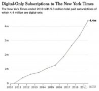 《纽约时报》如何通过数字化转型完成自救？
