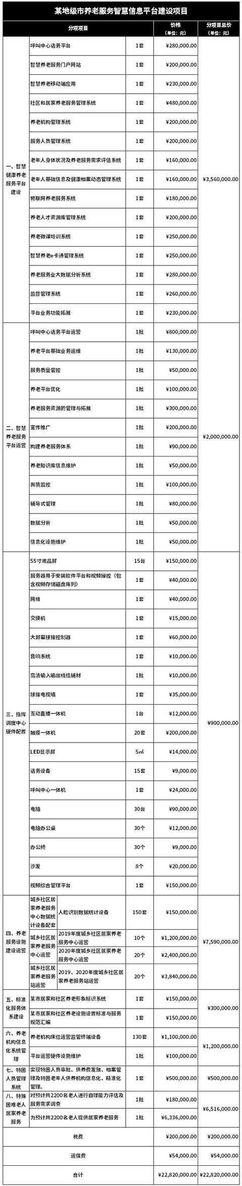 2200万的“智慧养老”项目，都做了啥产品？