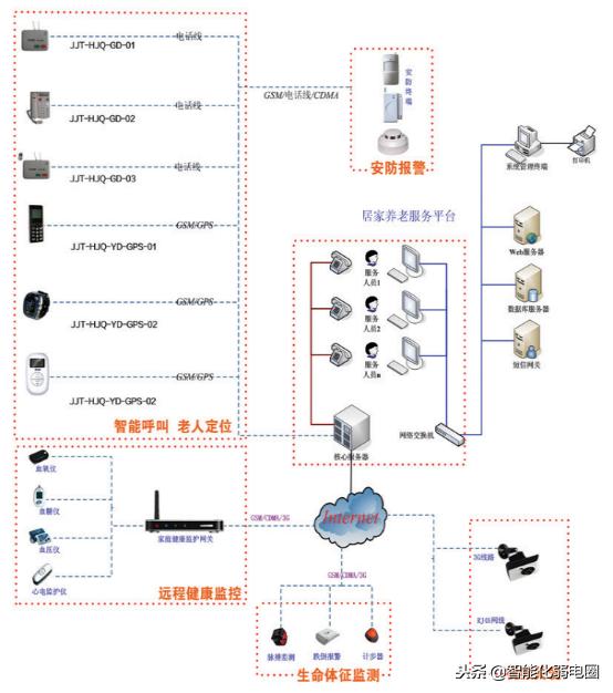 智慧养老整体解决方案