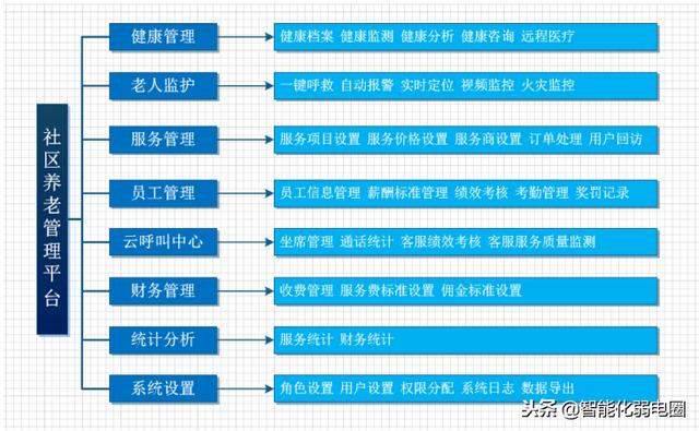 智慧养老整体解决方案