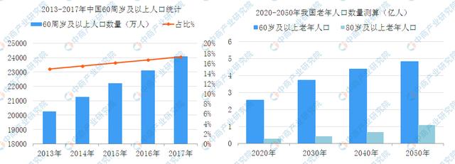 智慧健康养老模式大势所趋 四大因素驱动智慧养老产业发展