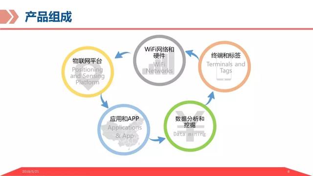 基于物联网平台的智慧养老解决方案，让科技改变老年人的生活
