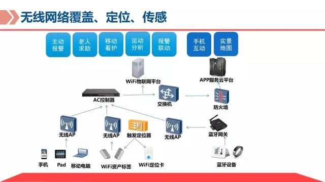 基于物联网平台的智慧养老解决方案，让科技改变老年人的生活