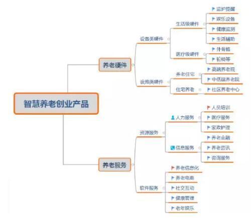 智慧养老模式趋势与前景分析