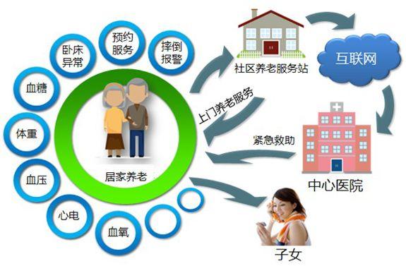 在“互联网+”时代，智慧养老成未来养老新趋势