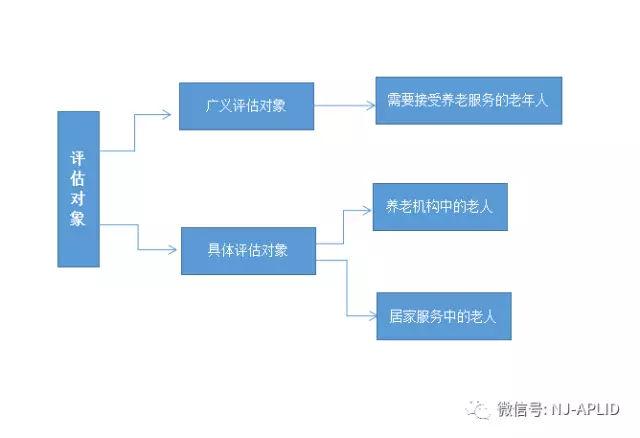 「干货」话说评估（1）——老年人能力评估是什么？