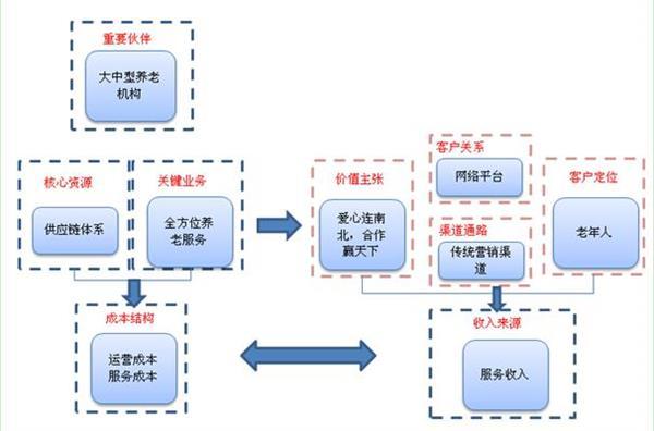 “互联网+”时代 养老产业O2O呈趋势