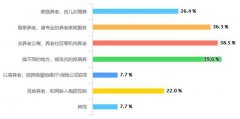 上海养老图鉴｜超90%年轻人对此没有规划！未来是互联网养老模式