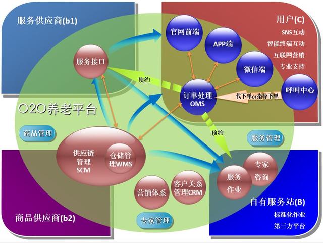互联网时代的智慧养老平台