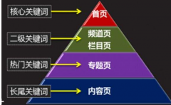 网站优化布置关键词的策略