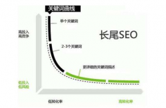 如何让在网站中正确布置关键词才有利于优化