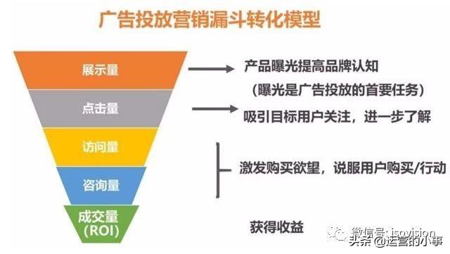 通过5个漏斗，看穿流程化运营的本质