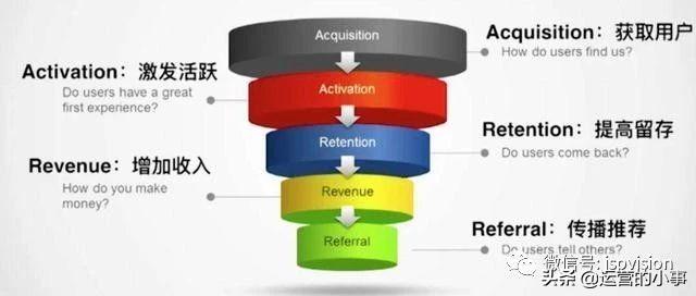 通过5个漏斗，看穿流程化运营的本质