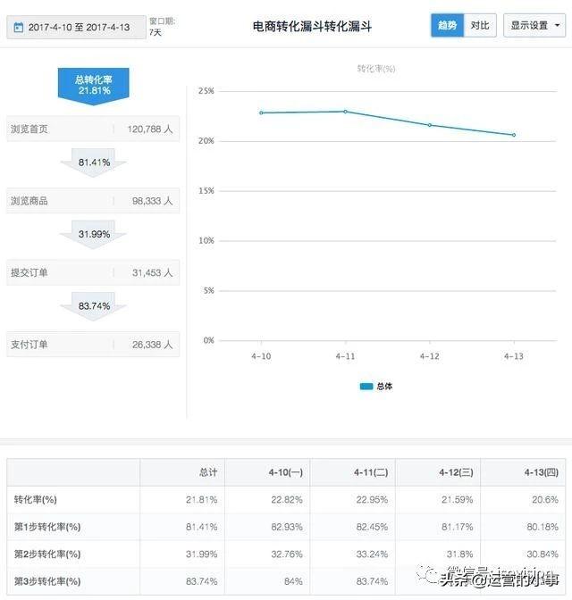 通过5个漏斗，看穿流程化运营的本质