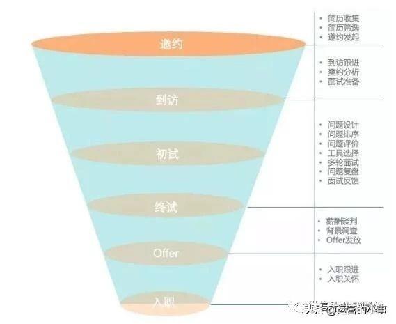 通过5个漏斗，看穿流程化运营的本质