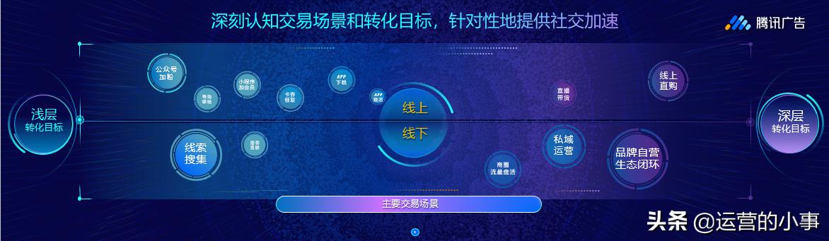 用社交流量，做“人”的生意