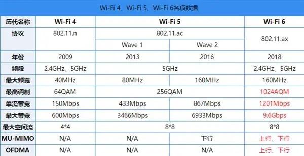 「行业解码」华为“啪啪”打脸小米，让WiFi6爆在聚光灯下