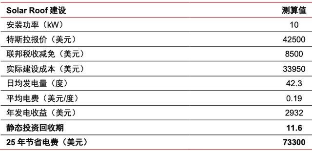 特斯拉又一业务进军中国，超万亿元空间