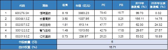 新基建+高科技神器！5G 芯片+新能车+创新药+医疗=科技龙头ETF