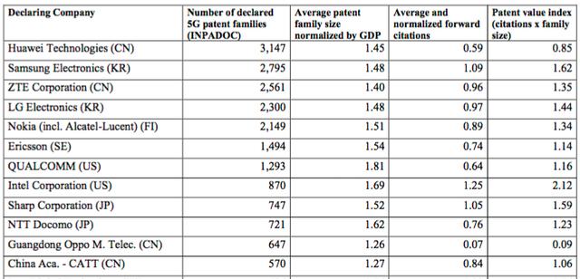 中国企业5G必要专利占比超1/3，华为全球领先，中兴位列第三