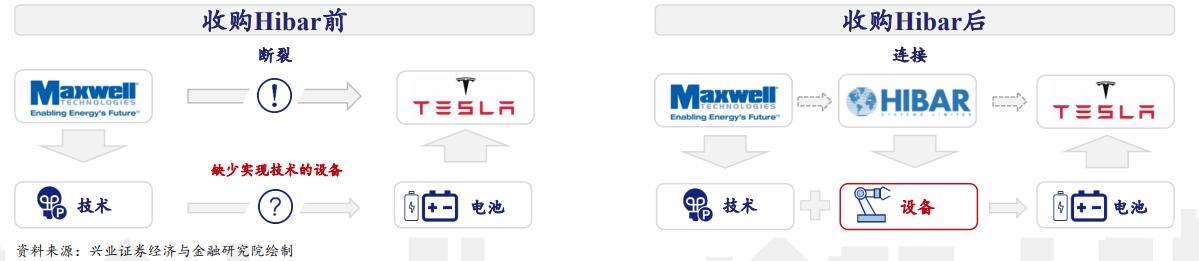 特斯拉自产电池：关注6主线(附股)