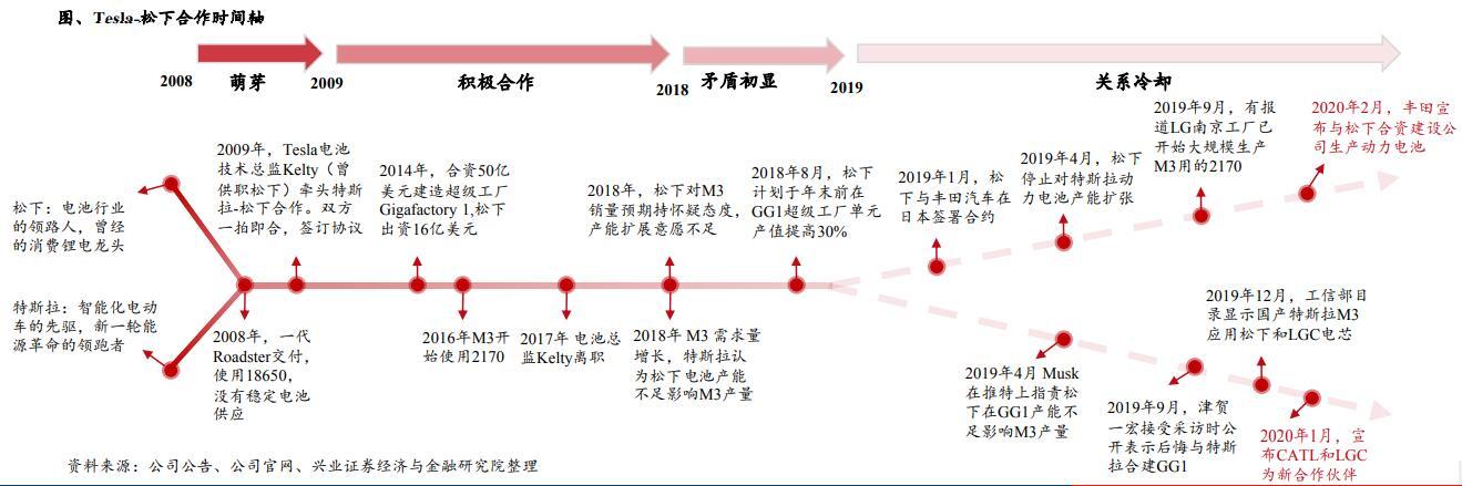 特斯拉自产电池：关注6主线(附股)
