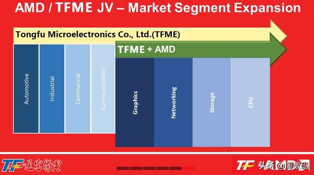 中国江苏这家科技巨头，掌握着AMD 7nm处理器的关键生产环节