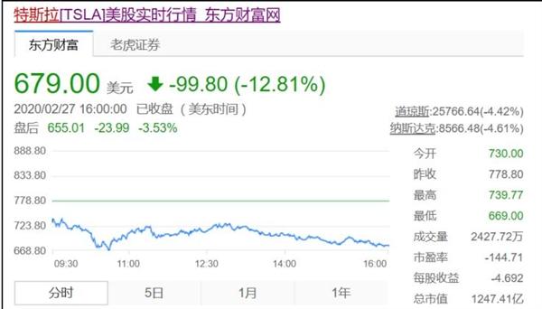一夜蒸发近200亿美元！特斯拉1月在华销量大跌