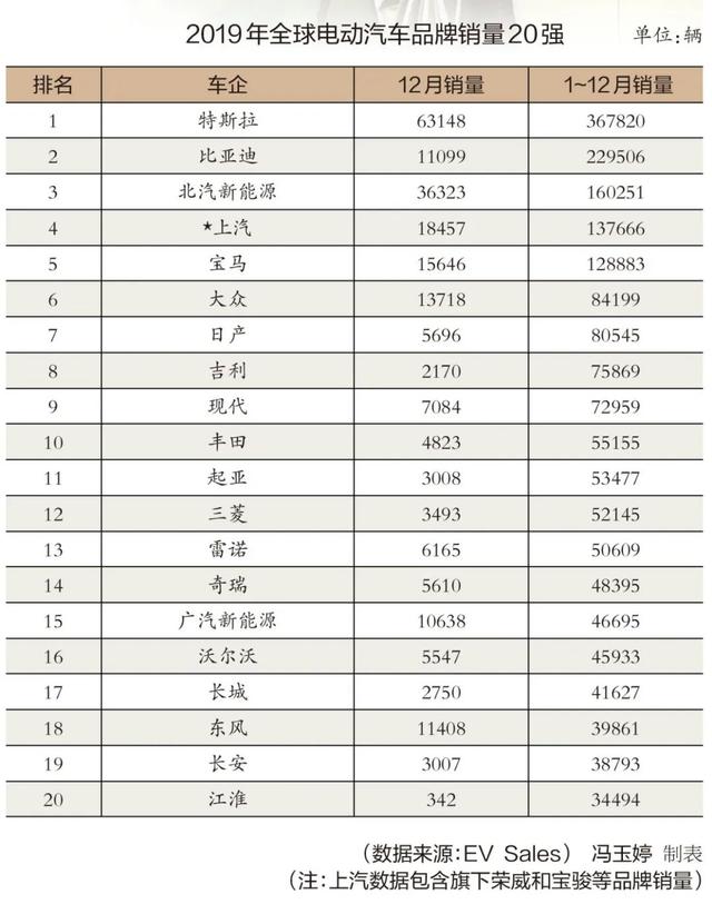 中美市场齐失速，特斯拉一马当先，2019全球新能源车市“急刹车”