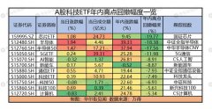 投资者口味变了？科技ETF集体大幅回调
