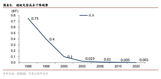 今年电动车板块最爆炸性的机会