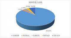 20年深耕测试仪器，新能源车、华为等概念助力，东方中科即将爆发
