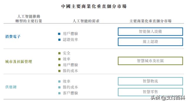 旷视科技IPO上市申请失效，刷脸第一股不灵了？