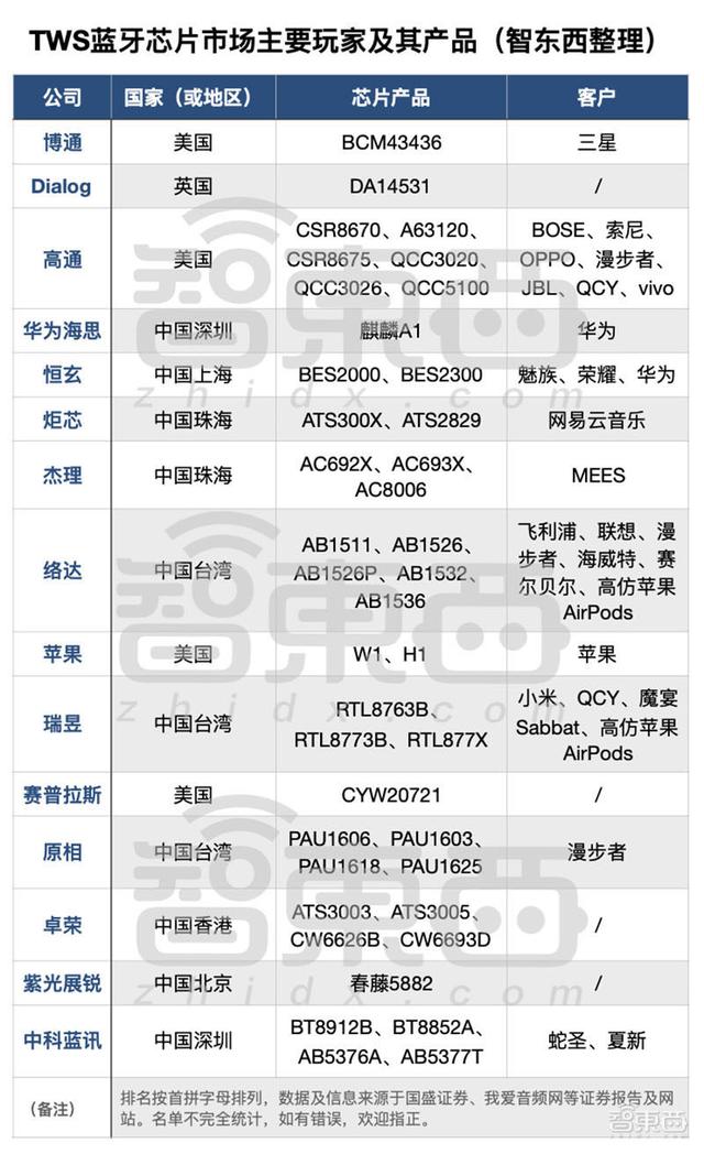 TWS耳机背后的芯片战场！苹果高通华为海思激战，华强北高仿低价