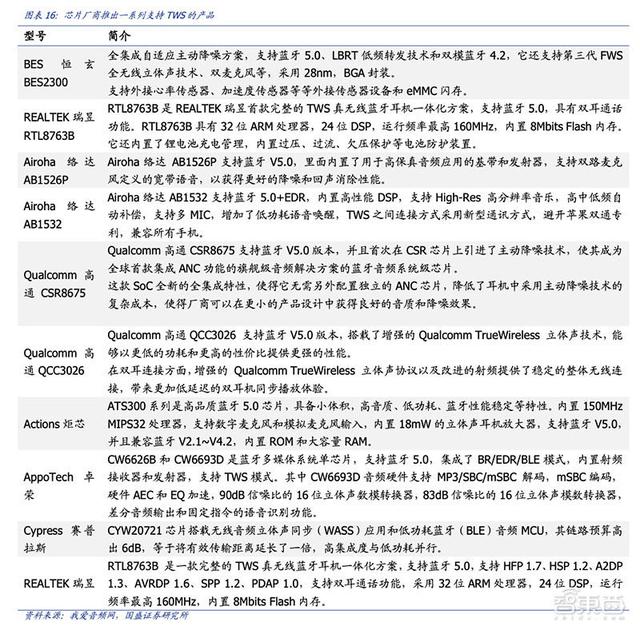 TWS耳机背后的芯片战场！苹果高通华为海思激战，华强北高仿低价