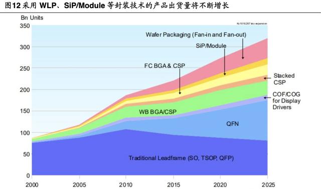 「公司深度」长电科技：全球第三大封测代工厂覆盖中高端封测领域