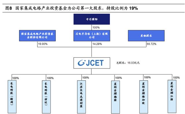 「公司深度」长电科技：全球第三大封测代工厂覆盖中高端封测领域